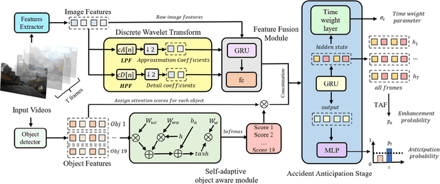 Figure 3 for ROAR: Robust Accident Recognition and Anticipation for Autonomous Driving