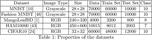 Figure 2 for A Novel Neural Network-Based Federated Learning System for Imbalanced and Non-IID Data