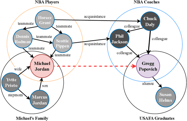 Figure 1 for Deep Sparse Latent Feature Models for Knowledge Graph Completion