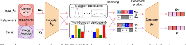 Figure 3 for Deep Sparse Latent Feature Models for Knowledge Graph Completion