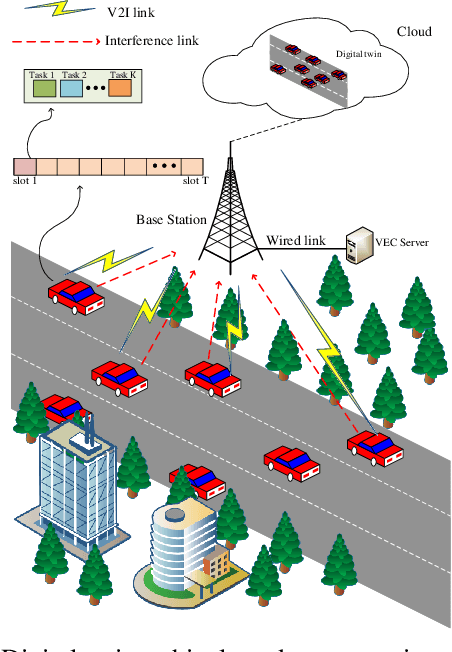 Figure 1 for Digital Twin Vehicular Edge Computing Network: Task Offloading and Resource Allocation