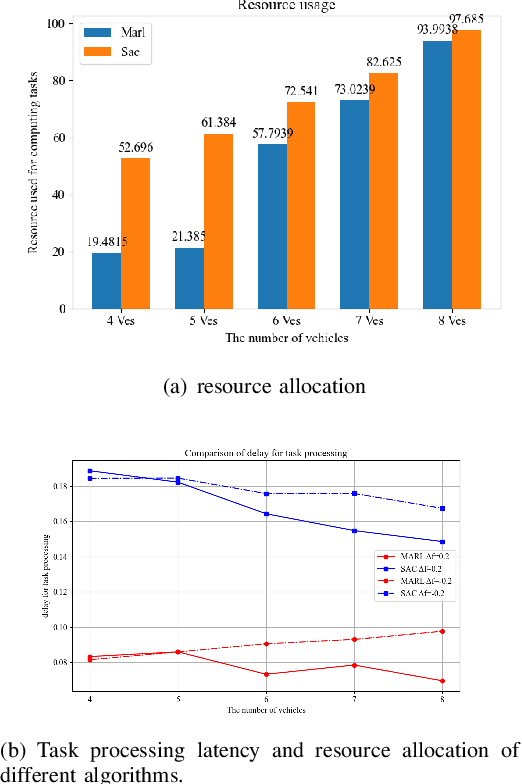 Figure 3 for Digital Twin Vehicular Edge Computing Network: Task Offloading and Resource Allocation