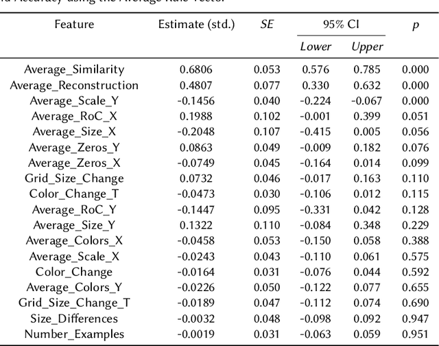 Figure 4 for Solving ARC visual analogies with neural embeddings and vector arithmetic: A generalized method