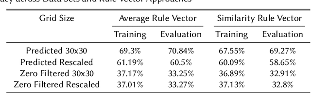 Figure 2 for Solving ARC visual analogies with neural embeddings and vector arithmetic: A generalized method