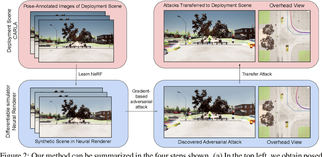 Figure 3 for Generating Transferable Adversarial Simulation Scenarios for Self-Driving via Neural Rendering