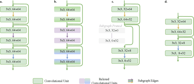 Figure 3 for A Generalization of Continuous Relaxation in Structured Pruning