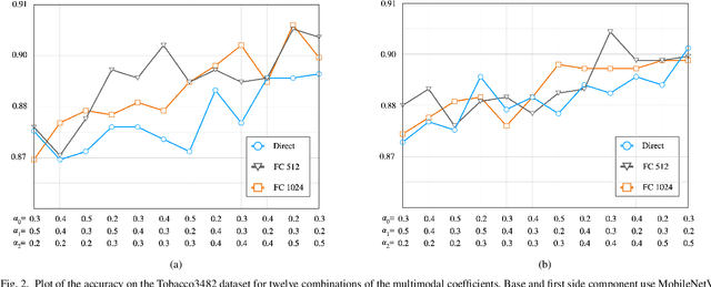 Figure 2 for Multimodal Side-Tuning for Document Classification