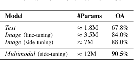 Figure 3 for Multimodal Side-Tuning for Document Classification