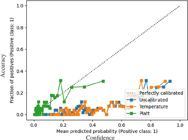 Figure 1 for On the calibration of Just-in-time Defect Prediction