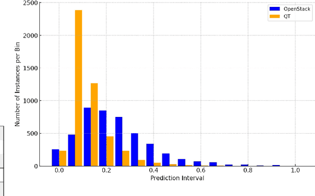 Figure 2 for On the calibration of Just-in-time Defect Prediction