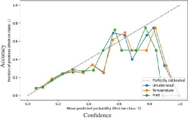 Figure 3 for On the calibration of Just-in-time Defect Prediction