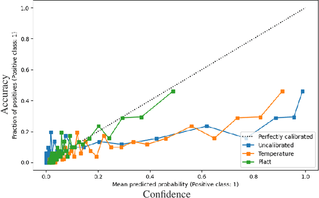 Figure 4 for On the calibration of Just-in-time Defect Prediction