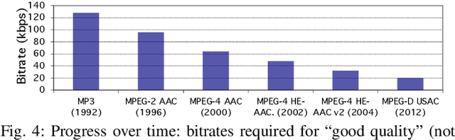 Figure 4 for Perceptual Audio Coding: A 40-Year Historical Perspective