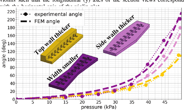 Figure 2 for How Does the Inner Geometry of Soft Actuators Modulate the Dynamic and Hysteretic Response?