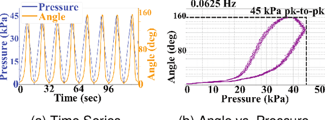 Figure 4 for How Does the Inner Geometry of Soft Actuators Modulate the Dynamic and Hysteretic Response?