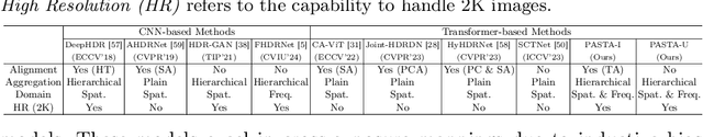 Figure 2 for PASTA: Towards Flexible and Efficient HDR Imaging Via Progressively Aggregated Spatio-Temporal Aligment