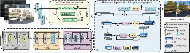 Figure 3 for PASTA: Towards Flexible and Efficient HDR Imaging Via Progressively Aggregated Spatio-Temporal Aligment