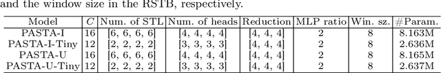 Figure 4 for PASTA: Towards Flexible and Efficient HDR Imaging Via Progressively Aggregated Spatio-Temporal Aligment