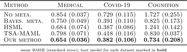 Figure 2 for Causal Similarity-Based Hierarchical Bayesian Models