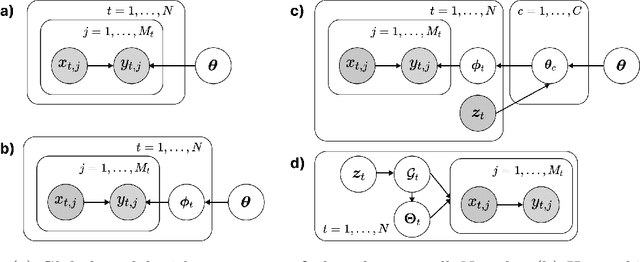 Figure 3 for Causal Similarity-Based Hierarchical Bayesian Models