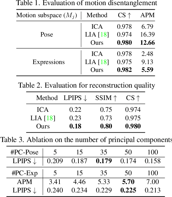 Figure 3 for We never go out of Style: Motion Disentanglement by Subspace Decomposition of Latent Space