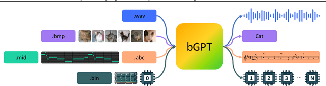 Figure 1 for Beyond Language Models: Byte Models are Digital World Simulators