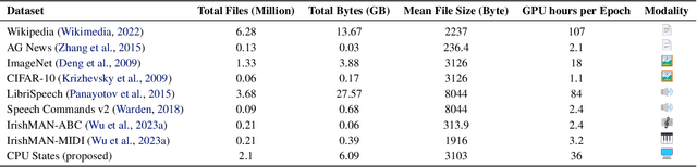 Figure 2 for Beyond Language Models: Byte Models are Digital World Simulators