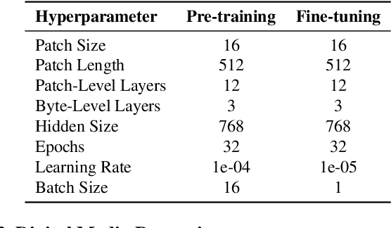 Figure 4 for Beyond Language Models: Byte Models are Digital World Simulators