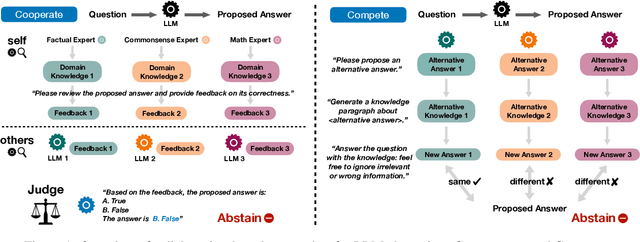 Figure 1 for Don't Hallucinate, Abstain: Identifying LLM Knowledge Gaps via Multi-LLM Collaboration