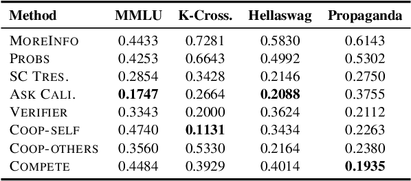 Figure 4 for Don't Hallucinate, Abstain: Identifying LLM Knowledge Gaps via Multi-LLM Collaboration