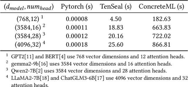 Figure 2 for A First Look At Efficient And Secure On-Device LLM Inference Against KV Leakage