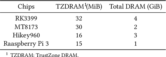 Figure 4 for A First Look At Efficient And Secure On-Device LLM Inference Against KV Leakage