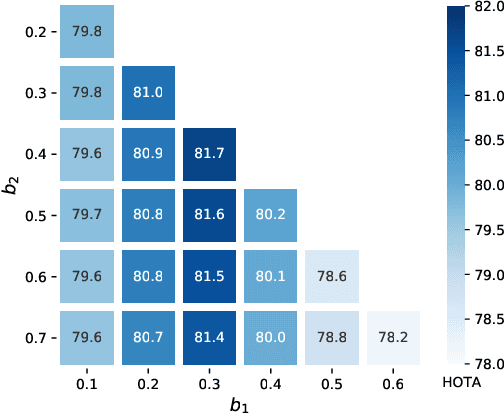 Figure 4 for The Second-place Solution for ECCV 2022 Multiple People Tracking in Group Dance Challenge