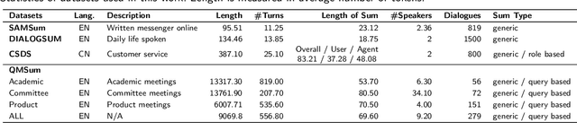 Figure 2 for Reasoning or Not? A Comprehensive Evaluation of Reasoning LLMs for Dialogue Summarization
