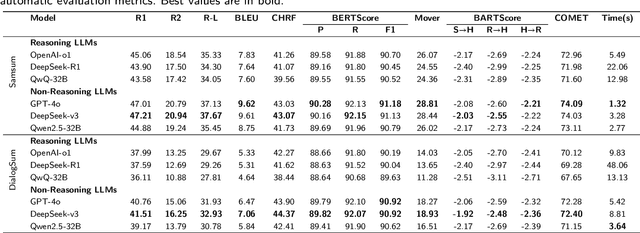 Figure 4 for Reasoning or Not? A Comprehensive Evaluation of Reasoning LLMs for Dialogue Summarization