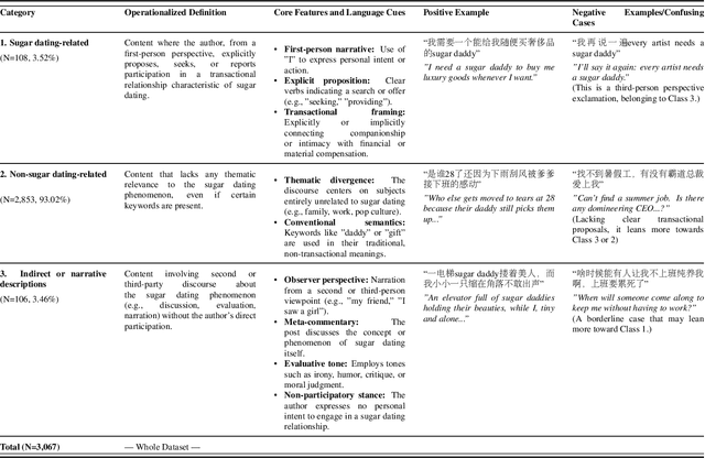 Figure 1 for SugarTextNet: A Transformer-Based Framework for Detecting Sugar Dating-Related Content on Social Media with Context-Aware Focal Loss