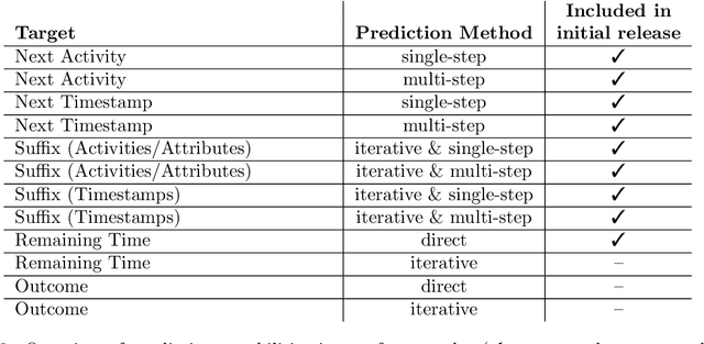 Figure 4 for Towards Reproducibility in Predictive Process Mining: SPICE -- A Deep Learning Library