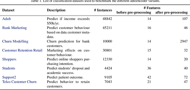 Figure 2 for Autoencoder-based General Purpose Representation Learning for Customer Embedding