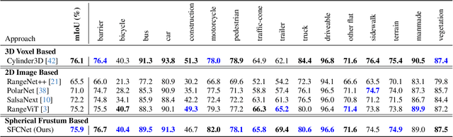 Figure 4 for Spherical Frustum Sparse Convolution Network for LiDAR Point Cloud Semantic Segmentation