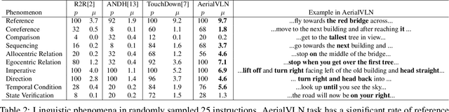 Figure 3 for AerialVLN: Vision-and-Language Navigation for UAVs