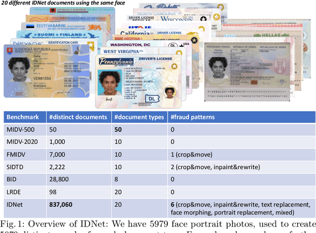 Figure 1 for IDNet: A Novel Dataset for Identity Document Analysis and Fraud Detection