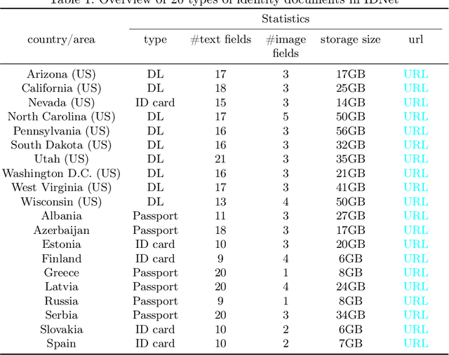 Figure 2 for IDNet: A Novel Dataset for Identity Document Analysis and Fraud Detection