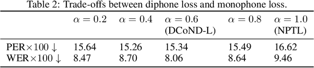 Figure 4 for Brain-to-Text Decoding with Context-Aware Neural Representations and Large Language Models