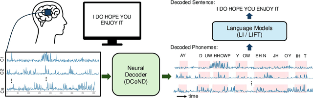 Figure 1 for Brain-to-Text Decoding with Context-Aware Neural Representations and Large Language Models