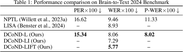 Figure 2 for Brain-to-Text Decoding with Context-Aware Neural Representations and Large Language Models