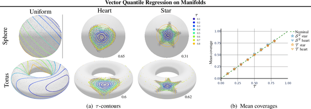 Figure 2 for Vector Quantile Regression on Manifolds