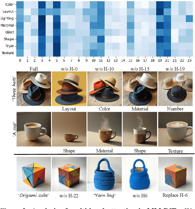 Figure 2 for HeadRouter: A Training-free Image Editing Framework for MM-DiTs by Adaptively Routing Attention Heads