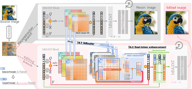 Figure 4 for HeadRouter: A Training-free Image Editing Framework for MM-DiTs by Adaptively Routing Attention Heads