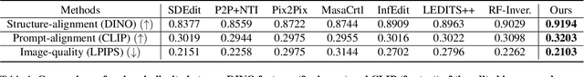 Figure 1 for HeadRouter: A Training-free Image Editing Framework for MM-DiTs by Adaptively Routing Attention Heads