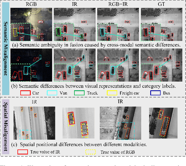 Figure 1 for Large Language Model Guided Progressive Feature Alignment for Multimodal UAV Object Detection